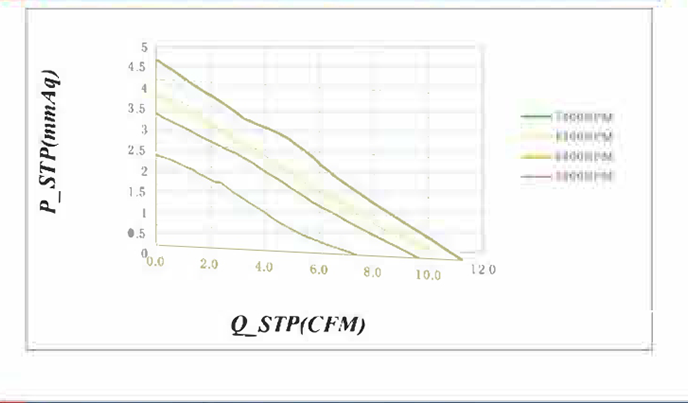 P&Q Curve Chart